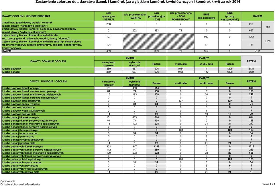 ZMS sala prosektoryjna - DOM POGRZEBOWY INNE sala porodowa INNE wyszczególnić) narządowi tkanek i komórek ( "") 238 8 6 7 0 0 259 tkanek i komórek niebędący dawcami narządów ( " ") 0 202 393 72 0 0
