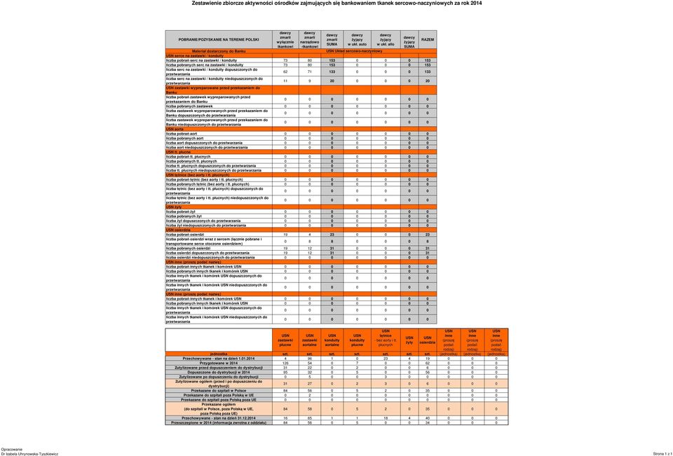 serc na zastawki / konduity niedopuszczonych do 11 9 20 0 0 0 20 zastawki wypreparowane przed przekazaniem do Banku liczba pobrań zastawek wypreparowanych przed przekazaniem do Banku liczba pobranych