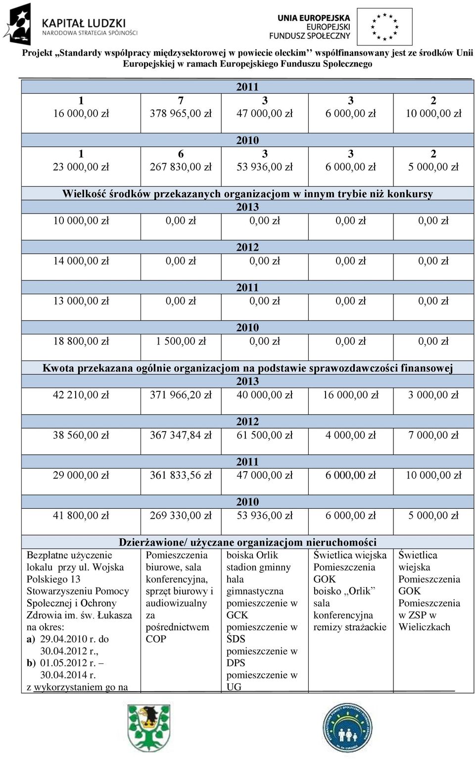 przekazana ogólnie organizacjom na podstawie sprawozdawczości finansowej 0 4 0,00 zł 7 966,0 zł 40 000,00 zł 6 000,00 zł 000,00 zł 0 8 560,00 zł 67 47,84 zł 6 500,00 zł 4 000,00 zł 7 000,00 zł 0 9