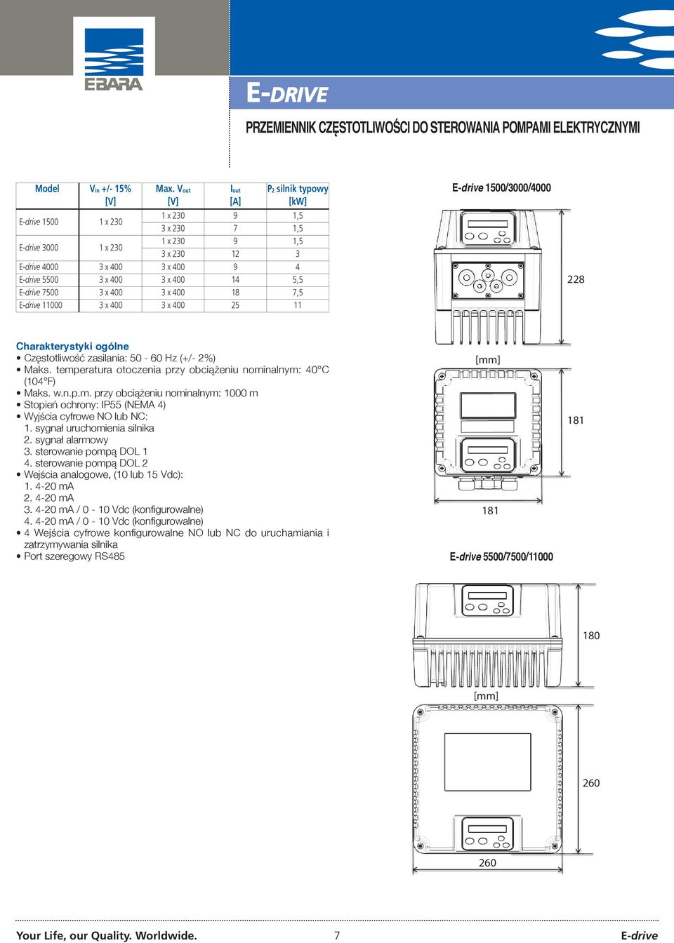 400 14 5,5 E-drive 7500 3 x 400 3 x 400 18 7,5 E-drive 11000 3 x 400 3 x 400 25 11 E-drive 1500/3000/4000 228 Charakterystyki ogólne Częstotliwość zasilania: 50-60 Hz (+/- 2%) Maks.
