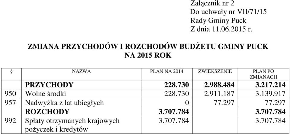 214 950 Wolne środki 228.730 2.911.187 3.139.917 957 Nadwyżka z lat ubiegłych 0 77.