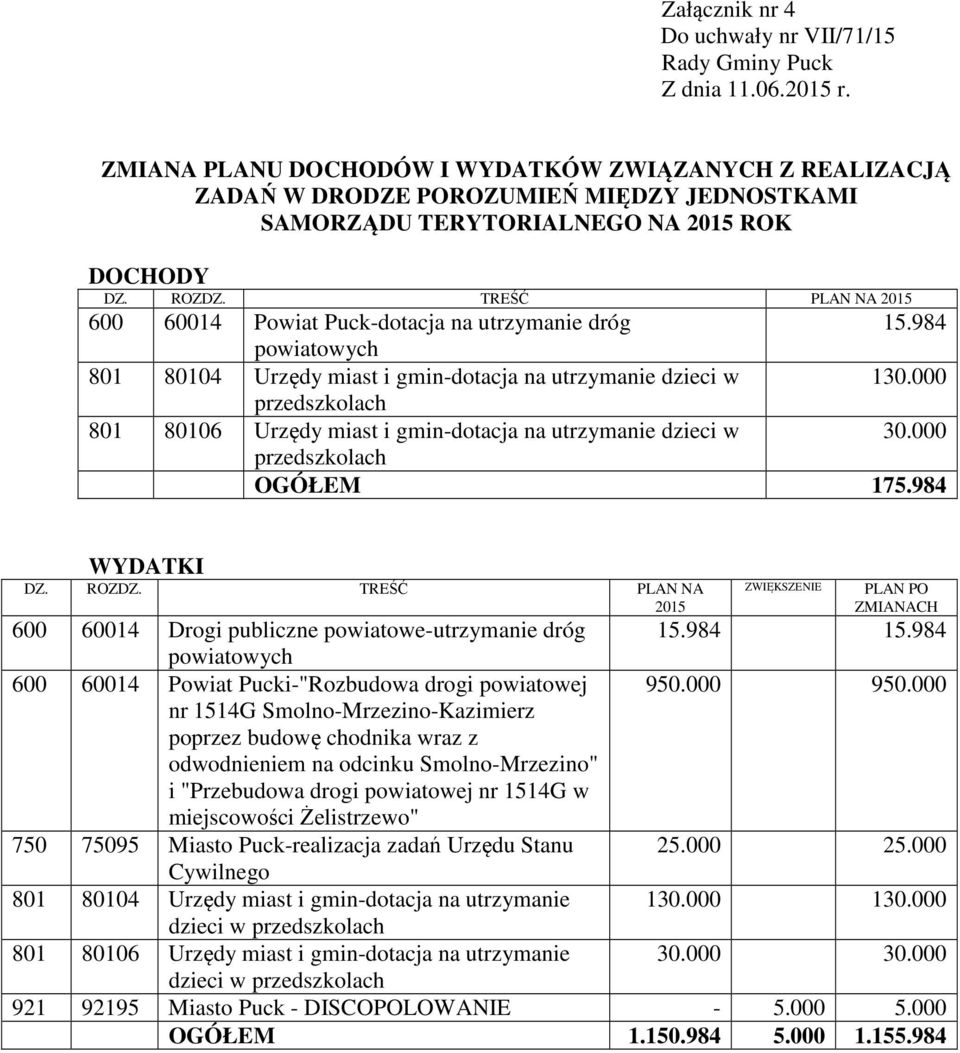 000 przedszkolach 801 80106 Urzędy miast i gmin-dotacja na utrzymanie dzieci w 30.000 przedszkolach OGÓŁEM 175.984 WYDATKI DZ. ROZDZ.