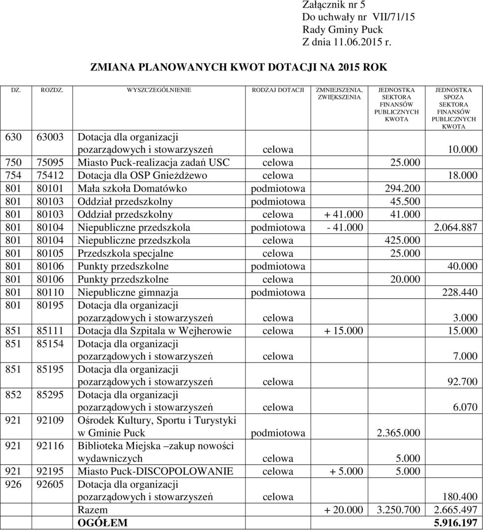 pozarządowych i stowarzyszeń celowa 10.000 750 75095 Miasto Puck-realizacja zadań USC celowa 25.000 754 75412 Dotacja dla OSP Gnieżdżewo celowa 18.000 801 80101 Mała szkoła Domatówko podmiotowa 294.