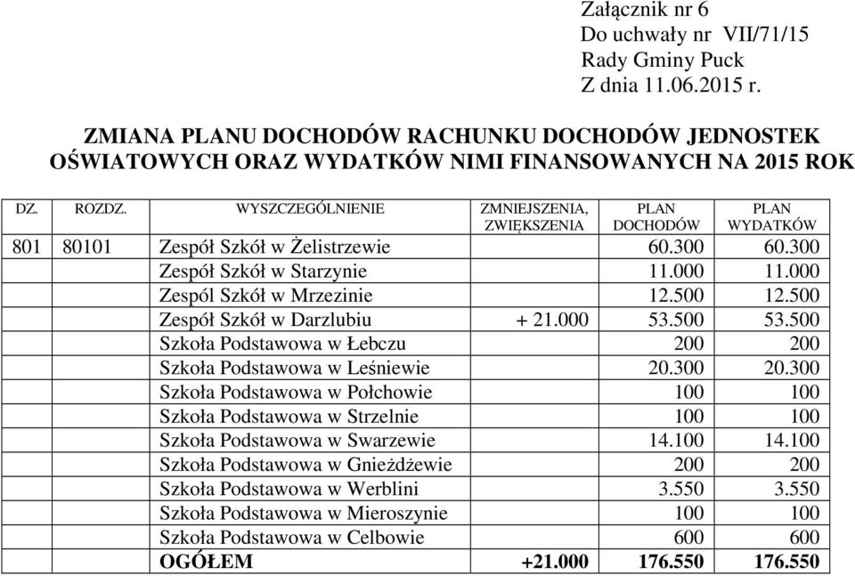 500 12.500 Zespół Szkół w Darzlubiu + 21.000 53.500 53.500 Szkoła Podstawowa w Łebczu 200 200 Szkoła Podstawowa w Leśniewie 20.300 20.