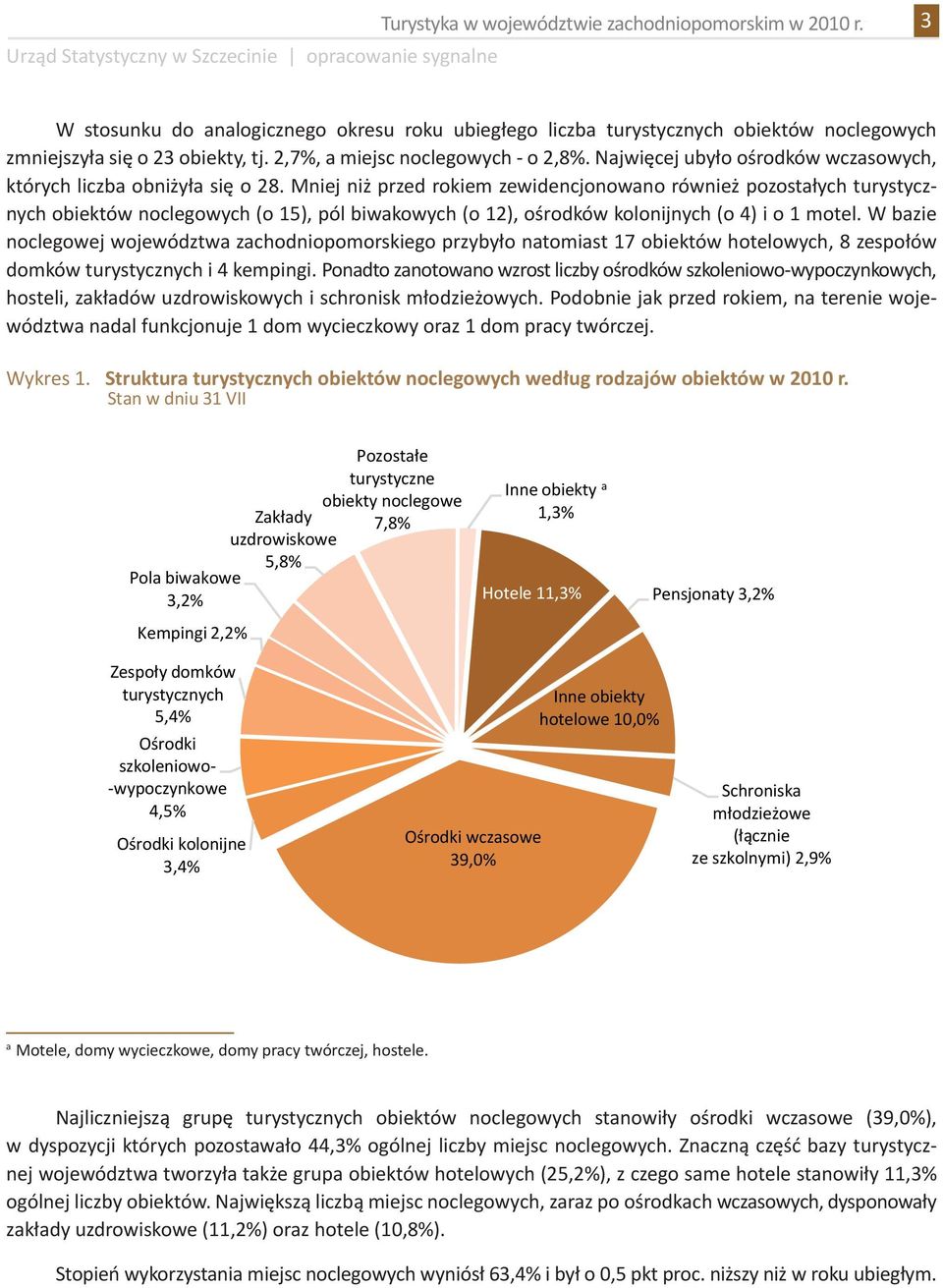 Mniej niż przed rokiem zewidencjonowno również pozostłych turystycznych obiektów noclegowych (o 15), pól biwkowych (o 12), ośrodków kolonijnych (o 4) i o 1 motel.