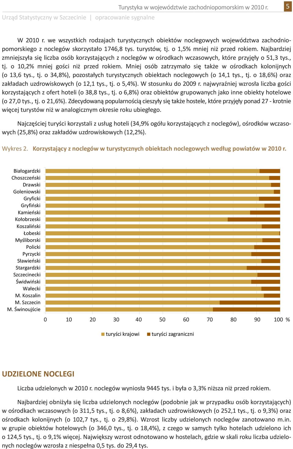Mniej osób ztrzymło się tkże w ośrodkch kolonijnych (o 13,6 tys., tj. o 34,8%), pozostłych turystycznych obiektch noclegowych (o 14,1 tys., tj. o 18,6%) orz zkłdch uzdrowiskowych (o 12,1 tys., tj. o 5,4%).