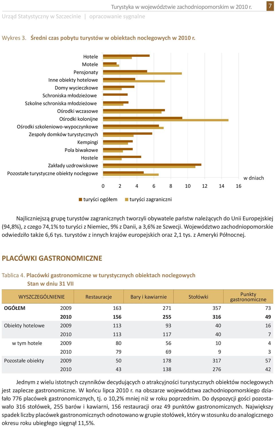 turystycznych Kempingi Pol biwkowe Hostele Zkłdy uzdrowiskowe Pozostłe turystyczne obiekty noclegowe w dnich 0 2 4 6 8 10 12 14 16 turyści ogółem turyści zgrniczni Njliczniejszą grupę turystów
