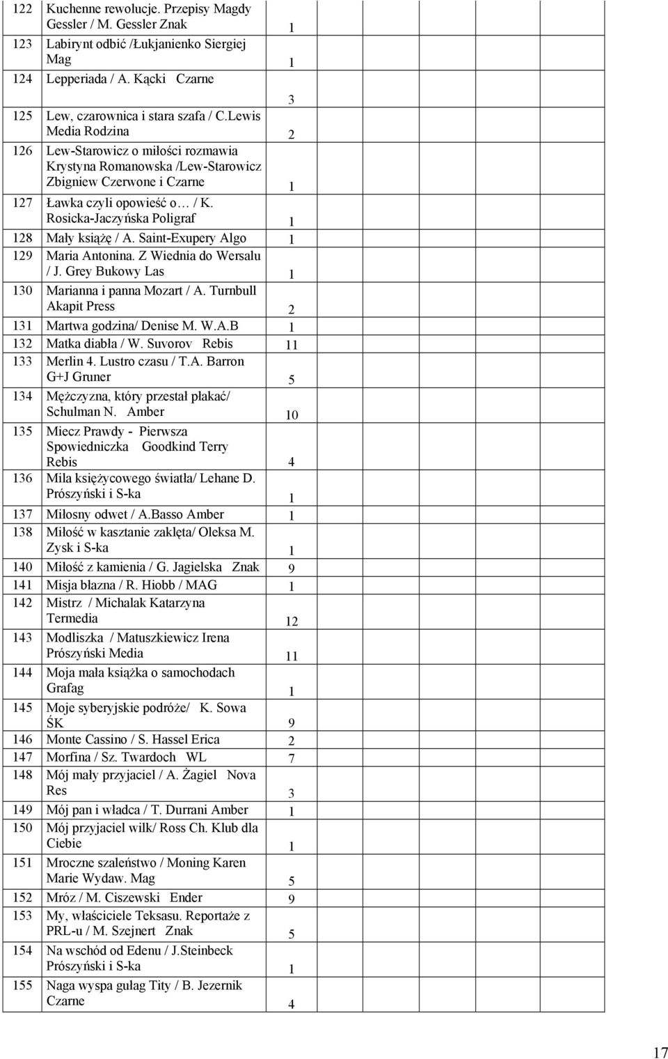 Saint-Exupery Algo 29 Maria Antonina. Z Wiednia do Wersalu / J. Grey Bukowy Las 30 Marianna i panna Mozart / A. Turnbull Akapit Press 2 3 Martwa godzina/ Denise M. W.A.B 32 Matka diabła / W.