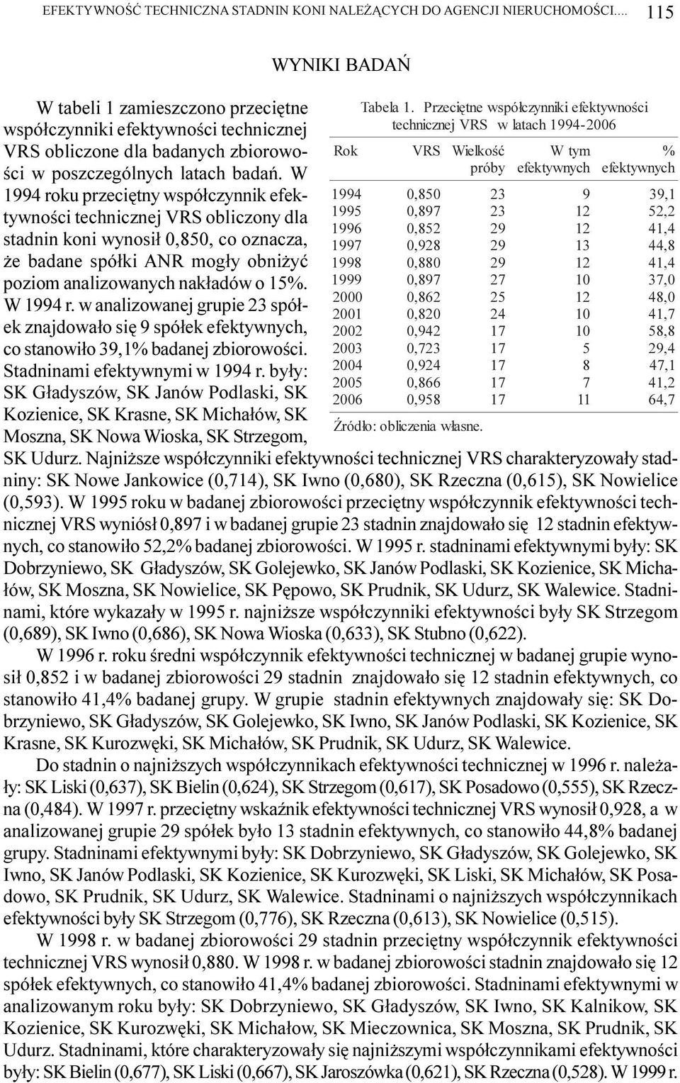 W 1994 roku przeciêtny wspó³czynnik efektywnoœci technicznej VRS obliczony dla stadnin koni wynosi³ 0, co oznacza, e badane spó³ki ANR mog³y obni yæ poziom analizowanych nak³adów o 15%. W 1994 r.