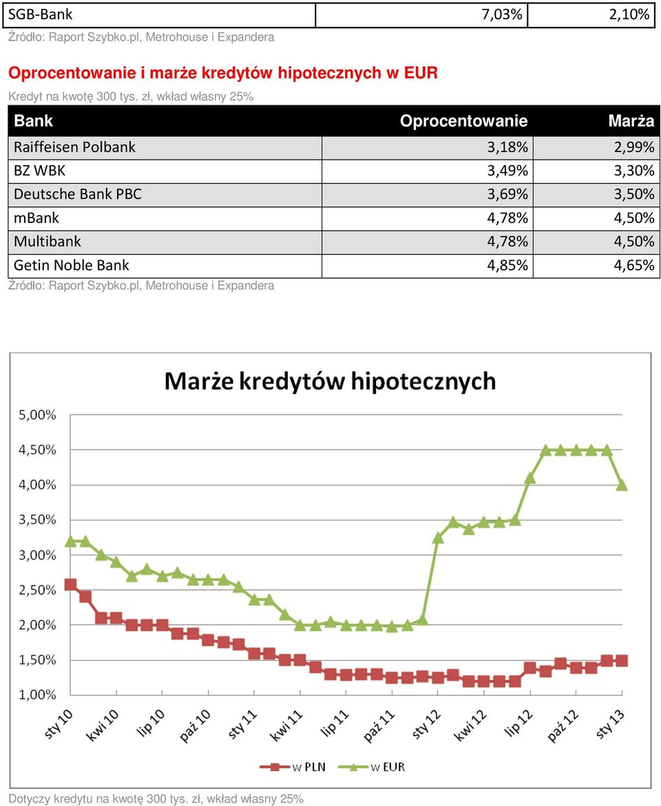 zł, wkład własny 25% Bank Oprocentowanie Marża Raiffeisen Polbank 3,18% 2,99% BZ WBK 3,49% 3,30% Deutsche Bank