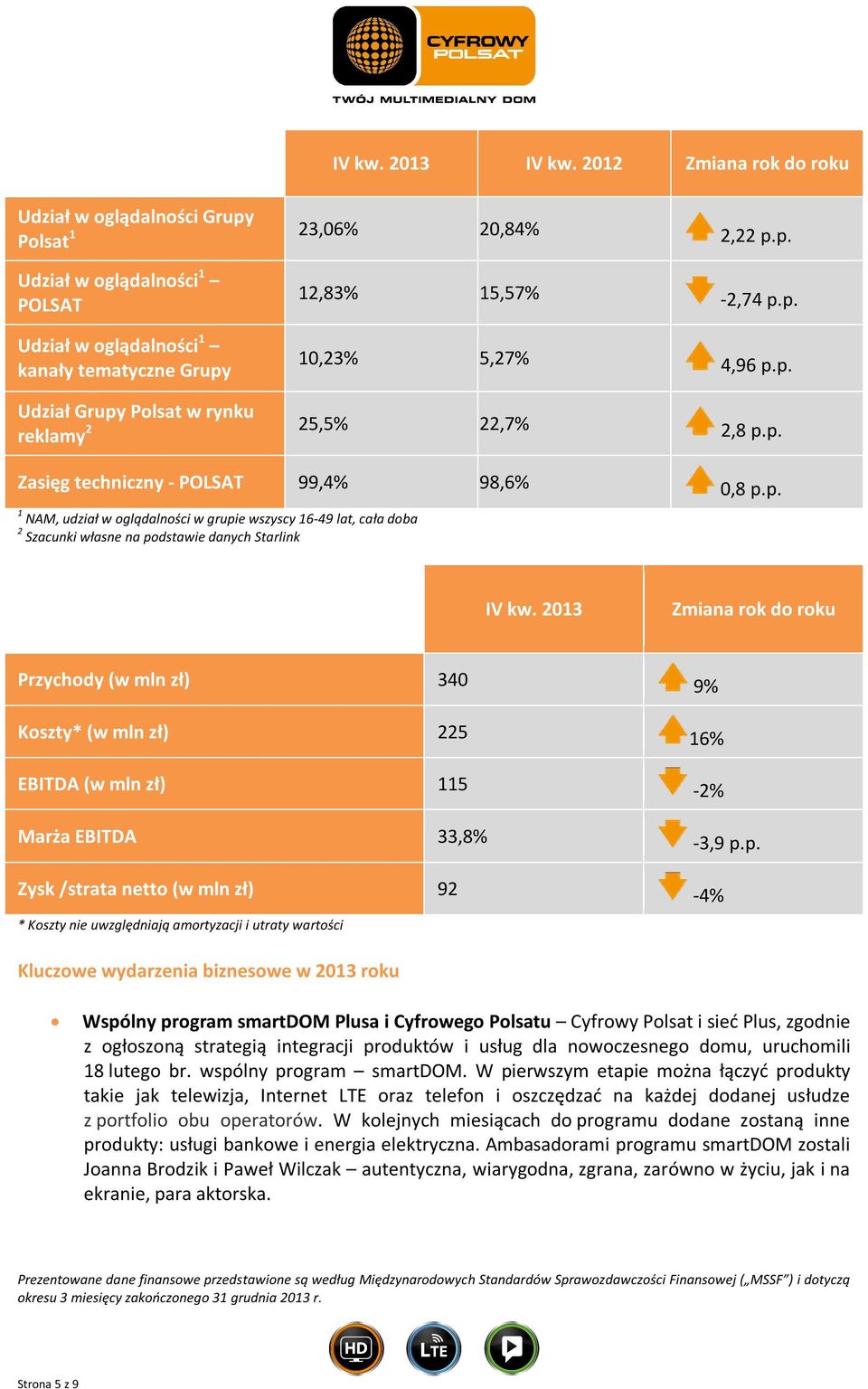 2013 Zmiana rok do roku Przychody (w mln zł) 340 9% Koszty* (w mln zł) 225 16% EBITDA (w mln zł) 115-2% Marża EBITDA 33,8% -3,9 p.