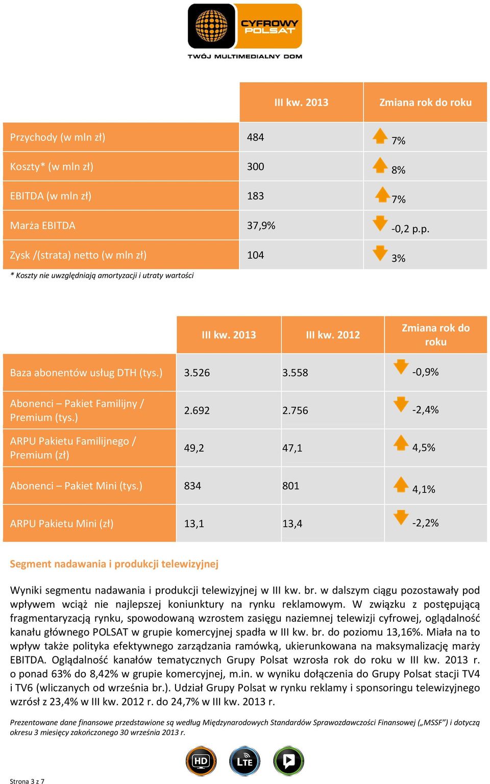 558-0,9% Abonenci Pakiet Familijny / Premium (tys.) ARPU Pakietu Familijnego / Premium (zł) 2.692 2.756-2,4% 49,2 47,1 4,5% Abonenci Pakiet Mini (tys.