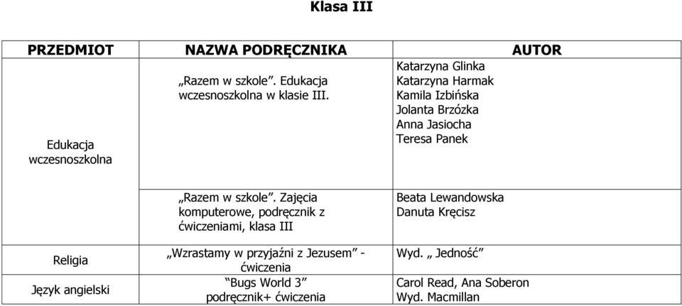 Katarzyna Glinka Katarzyna Harmak Kamila Izbińska Jolanta Brzózka Anna Jasiocha Teresa Panek Religia Razem w