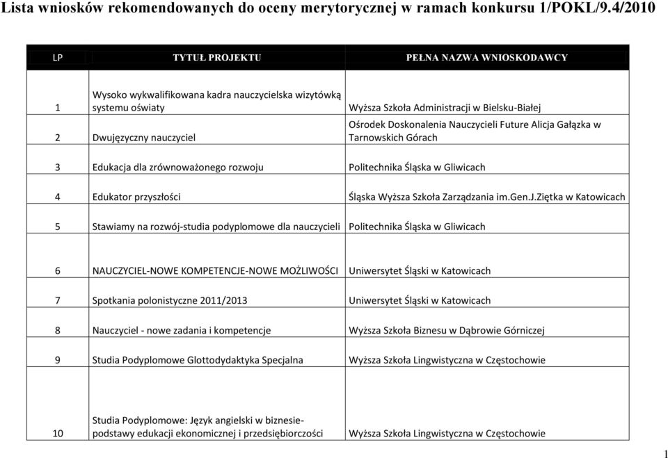 Doskonalenia Nauczycieli Future Alicja Gałązka w Tarnowskich Górach 3 Edukacja dla zrównoważonego rozwoju Politechnika Śląska w Gliwicach 4 Edukator przyszłości Śląska Wyższa Szkoła Zarządzania im.