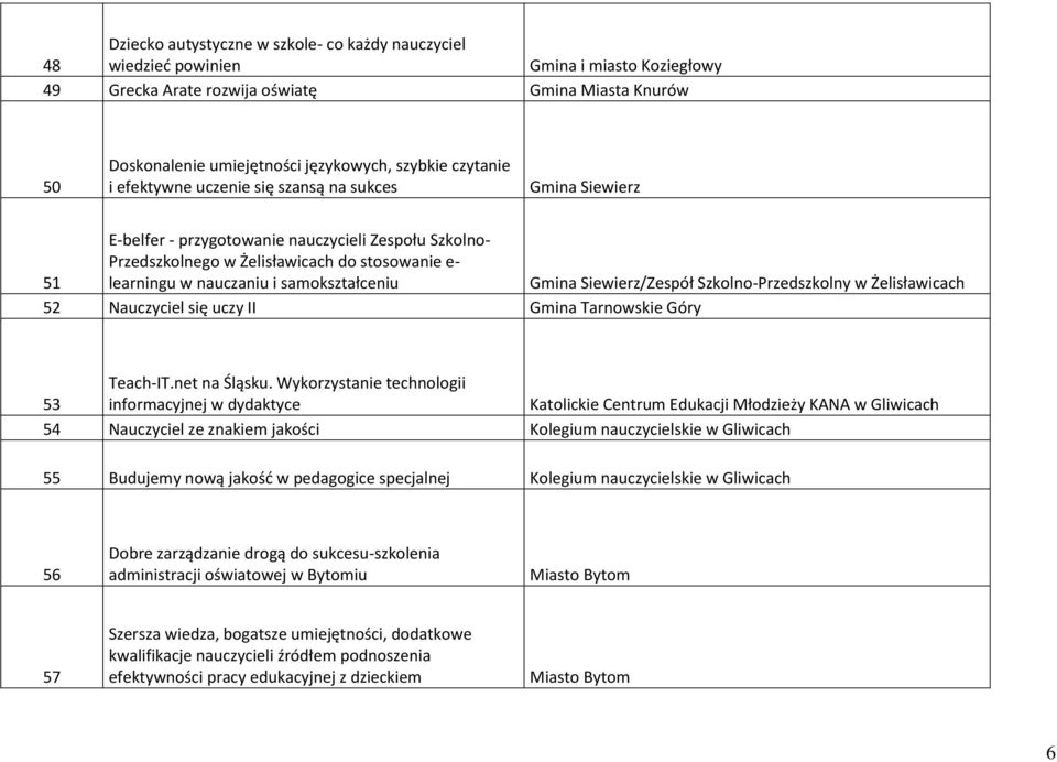 samokształceniu Gmina Siewierz/Zespół Szkolno-Przedszkolny w Żelisławicach 52 Nauczyciel się uczy II Gmina Tarnowskie Góry Teach-IT.net na Śląsku.