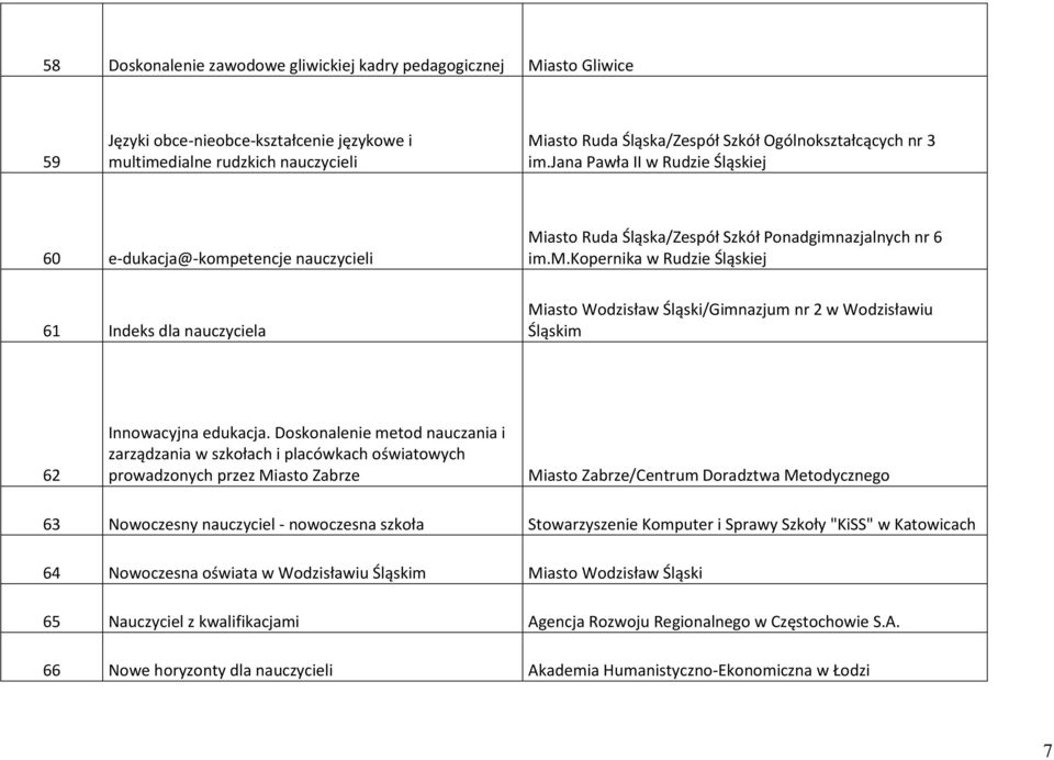 Doskonalenie metod nauczania i zarządzania w szkołach i placówkach oświatowych prowadzonych przez Miasto Zabrze Miasto Zabrze/Centrum Doradztwa Metodycznego 63 Nowoczesny nauczyciel - nowoczesna