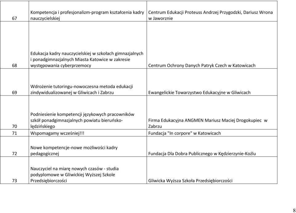 zindywidualizowanej w Gliwicach i Zabrzu Ewangelickie Towarzystwo Edukacyjne w Gliwicach Podniesienie kompetencji językowych pracowników 70 szkół ponadgimnazjalnych powiatu bieruoskolędzioskiego