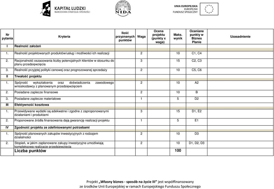 Realność przyjętej polityki cenowej oraz prognozowanej sprzedaży 2 10 C5, C6 II Trwałość projektu 1.