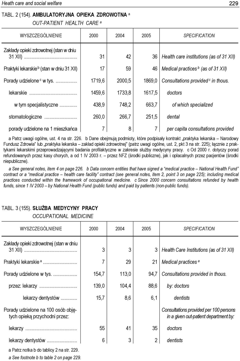 ... 1719,6 2000,5 1869,0 Consultations provided c in thous. lekarskie... 1459,6 1733,8 1617,5 doctors w tym specjalistyczne... 438,9 748,2 663,7 of which specialized stomatologiczne.