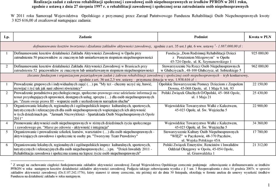Niepełnosprawnych kwoty 3 825 616,00 zł zrealizował następujące zadania: Lp. Zadanie Podmiot Kwota w PLN dofinansowanie kosztów tworzenia i działania zakładów aktywności zawodowej, zgodnie z art.