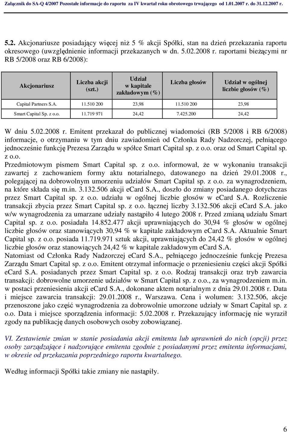 510 200 23,98 11.510 200 23,98 Smart Capital Sp. z o.o. 11.719 971 24,42 7.425.200 24,42 W dniu 5.02.2008 r.