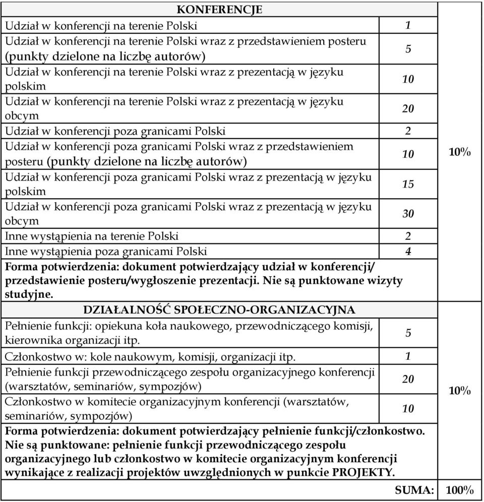 wraz z przedstawieniem posteru (punkty dzielone na liczbę autorów) Udział w konferencji poza granicami Polski wraz z prezentacją w języku polskim 15 Udział w konferencji poza granicami Polski wraz z