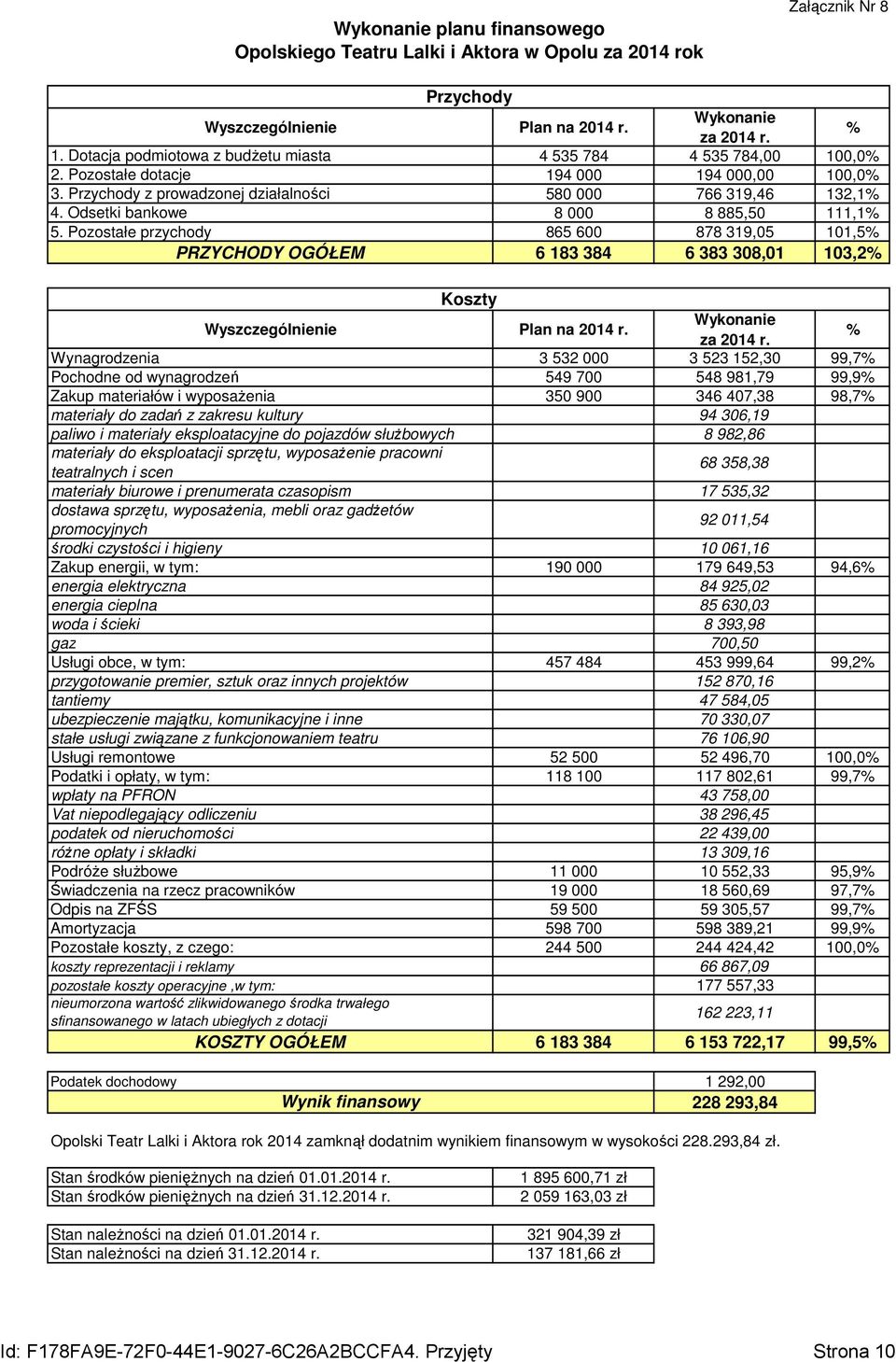 Pozostałe przychody 865 600 878 319,05 101,5 PRZYCHODY OGÓŁEM 6 183 384 6 383 308,01 103,2 Wynagrodzenia 3 532 000 3 523 152,30 99,7 Pochodne od wynagrodzeń 549 700 548 981,79 99,9 Zakup materiałów i