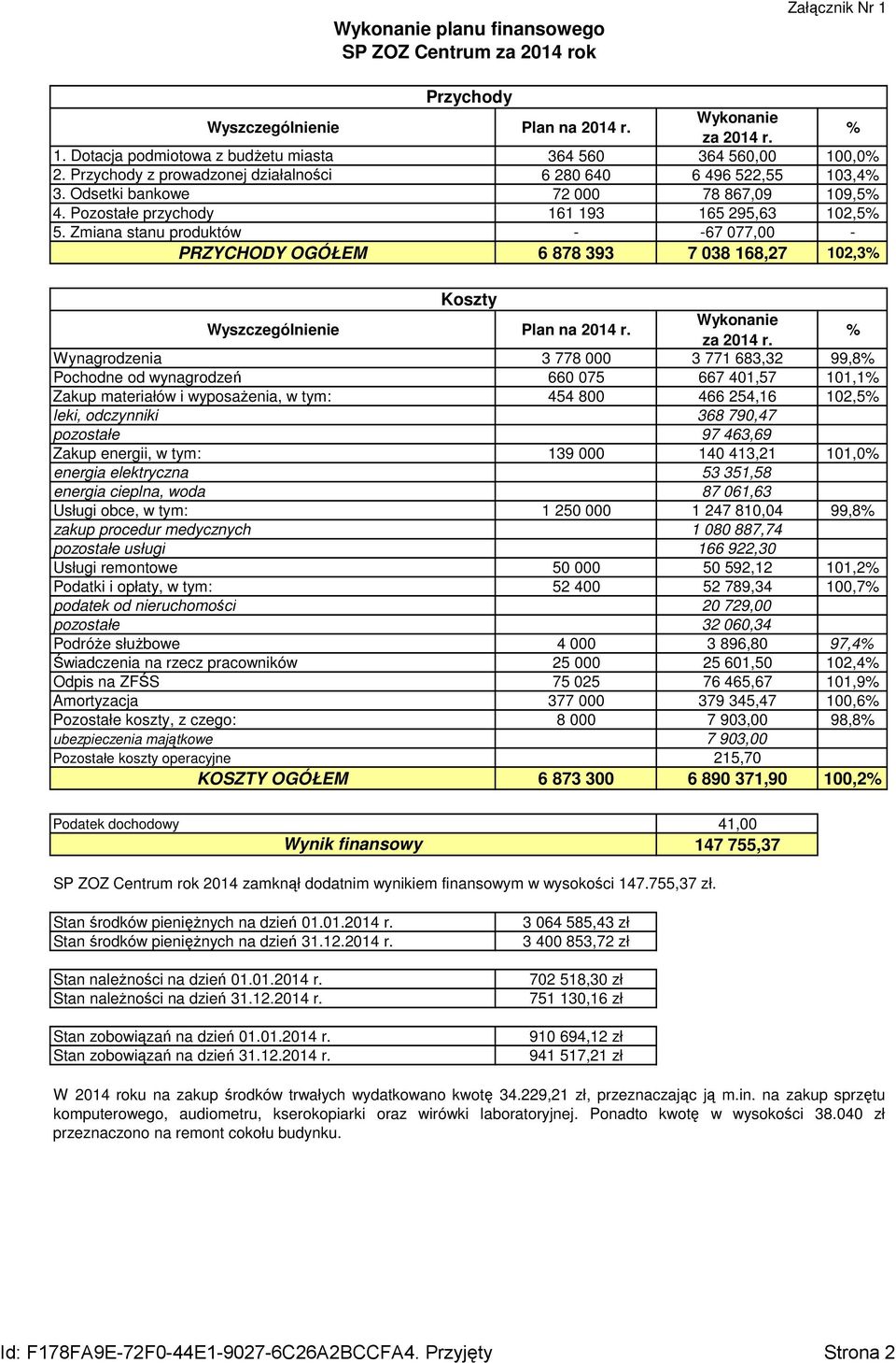 Zmiana stanu produktów - -67 077,00 - PRZYCHODY OGÓŁEM 6 878 393 7 038 168,27 102,3 Wynagrodzenia 3 778 000 3 771 683,32 99,8 Pochodne od wynagrodzeń 660 075 667 401,57 101,1 Zakup materiałów i