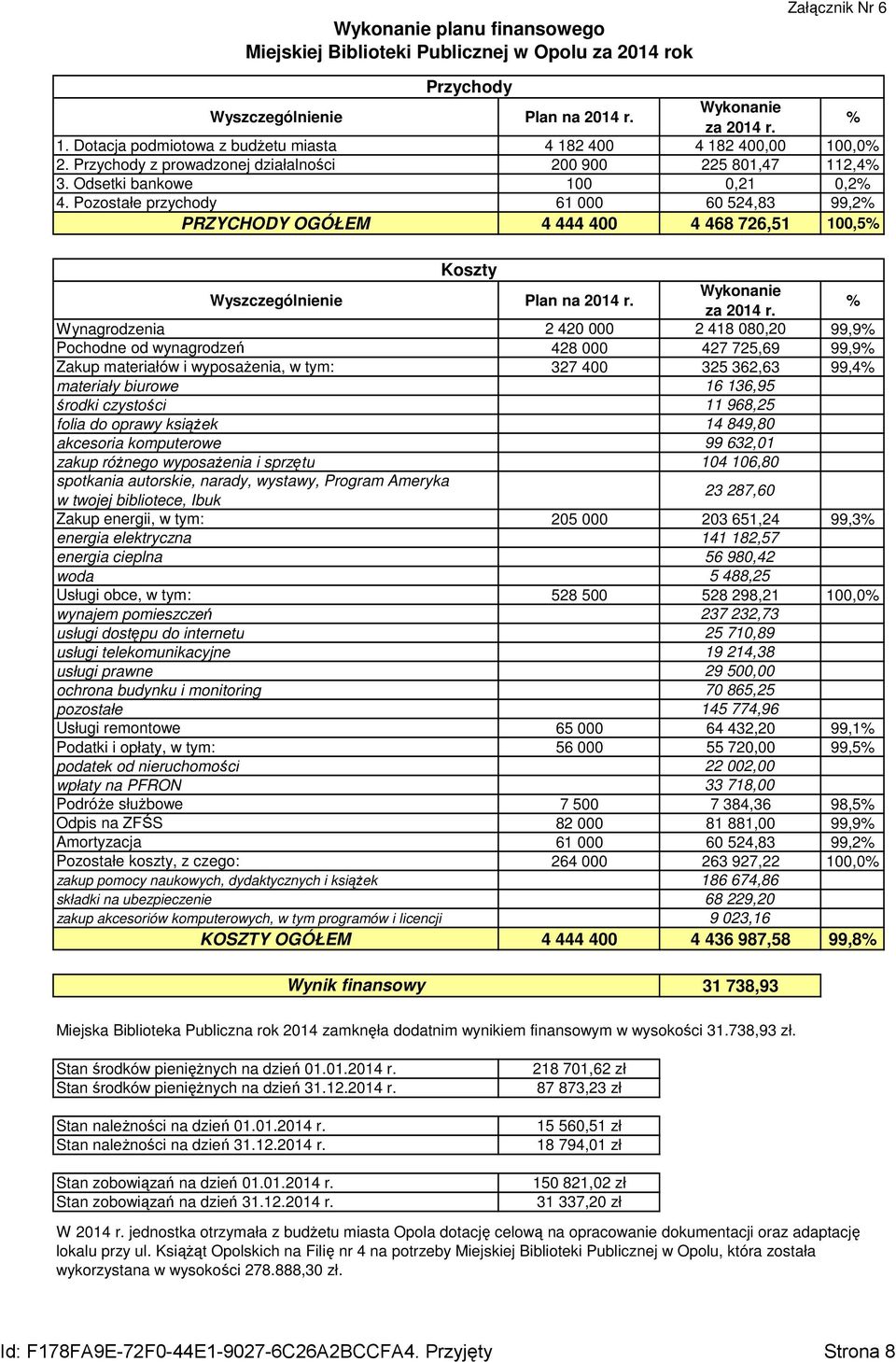 Pozostałe przychody 61 000 60 524,83 99,2 PRZYCHODY OGÓŁEM 4 444 400 4 468 726,51 100,5 Wynagrodzenia 2 420 000 2 418 080,20 99,9 Pochodne od wynagrodzeń 428 000 427 725,69 99,9 Zakup materiałów i