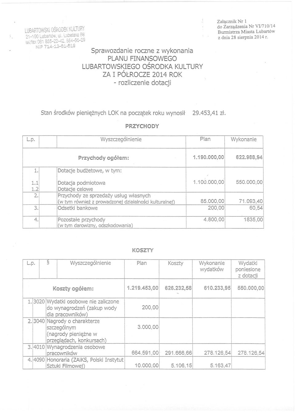 PRZYCHODY L.p. Wyszczególnienie Plan Wykonanie 1. Dotacje budżetowe, w tym: Przychody ogółem: 1.190.000,00 622.988,94 #, 1.1 Dotacja podmiotowa 1.100.000,00 550.000,00 1.2 Doracie ceiowe 2.