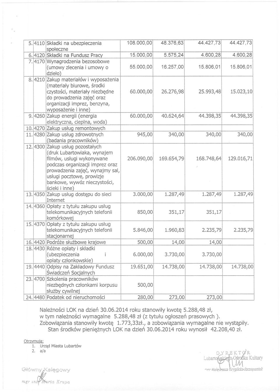 4210 Zakup materiałów i wyposażenia (materiały biurowe, środki czystości, materiały niezbędne 60.000,00 26.276,98 25.993,48 15.