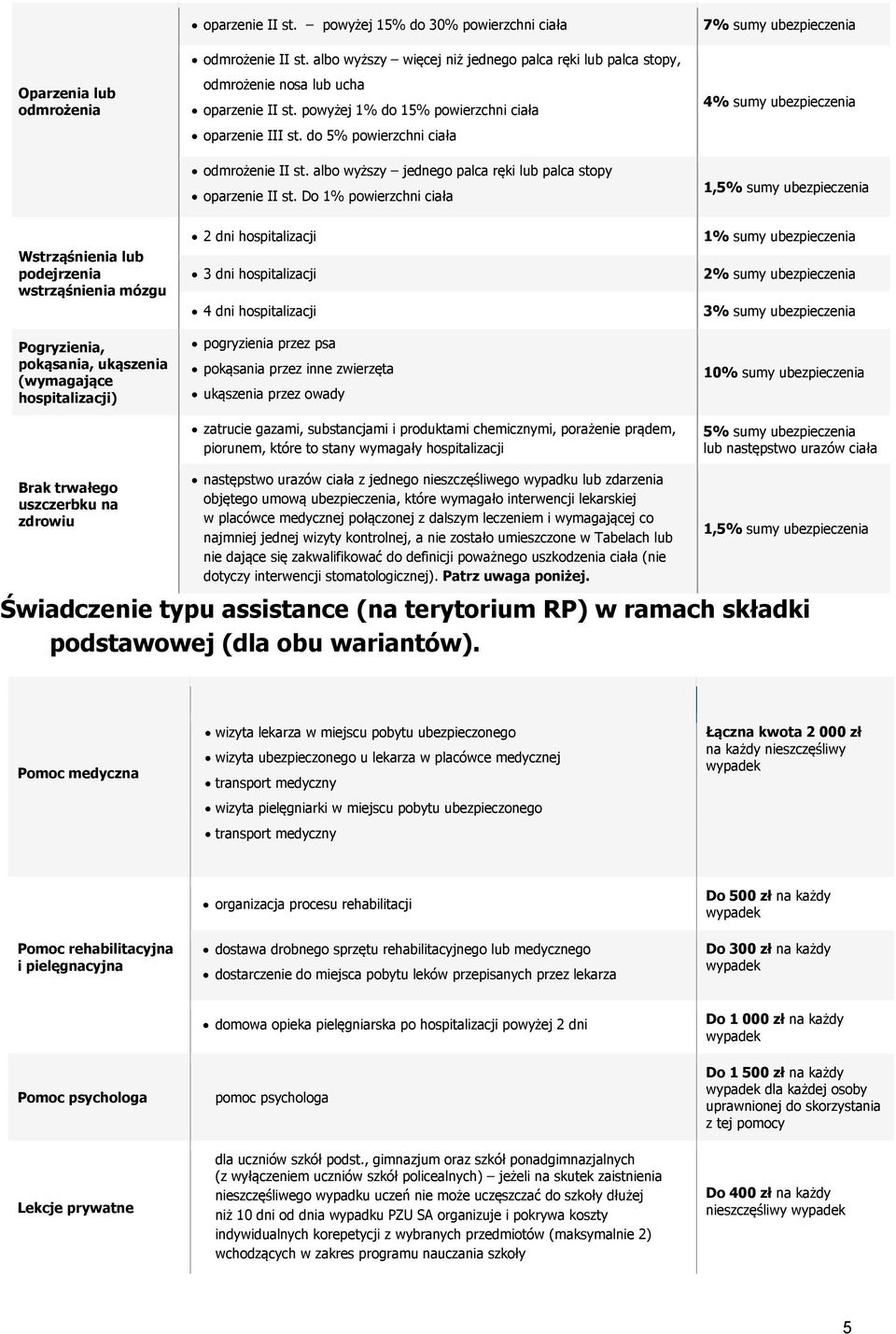 Do 1% powierzchni ciała 7% sumy ubezpieczenia 4% sumy ubezpieczenia 1,5% sumy ubezpieczenia Wstrząśnienia lub podejrzenia wstrząśnienia mózgu Pogryzienia, pokąsania, ukąszenia (wymagające