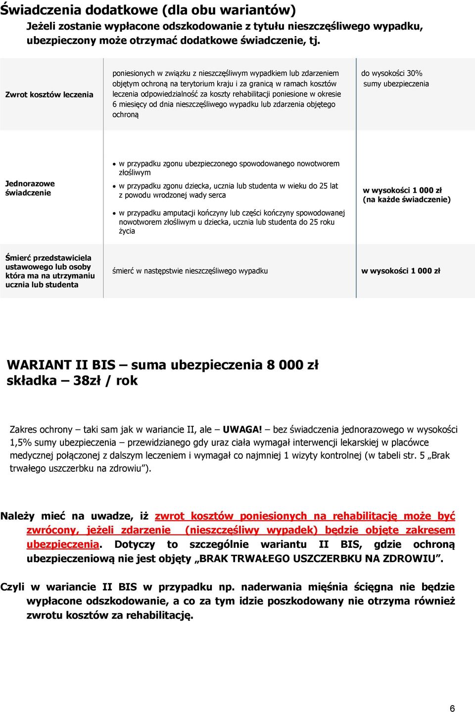 rehabilitacji poniesione w okresie 6 miesięcy od dnia nieszczęśliwego wypadku lub zdarzenia objętego ochroną do wysokości 30% sumy ubezpieczenia Jednorazowe świadczenie w przypadku zgonu