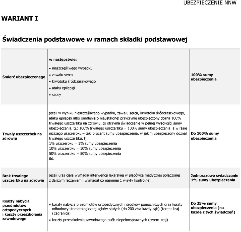 uszczerbku na zdrowiu, to otrzyma świadczenie w pełnej wysokości sumy, tj.