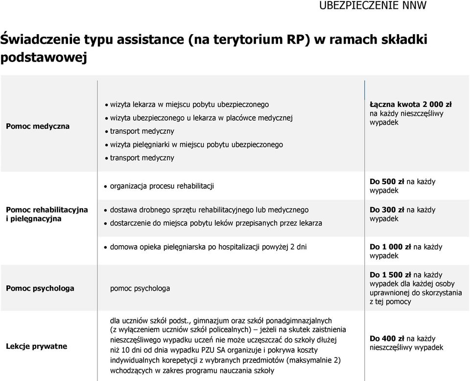 rehabilitacji dostawa drobnego sprzętu rehabilitacyjnego lub medycznego dostarczenie do miejsca pobytu leków przepisanych przez lekarza Do 500 zł na każdy Do 300 zł na każdy Pomoc psychologa domowa