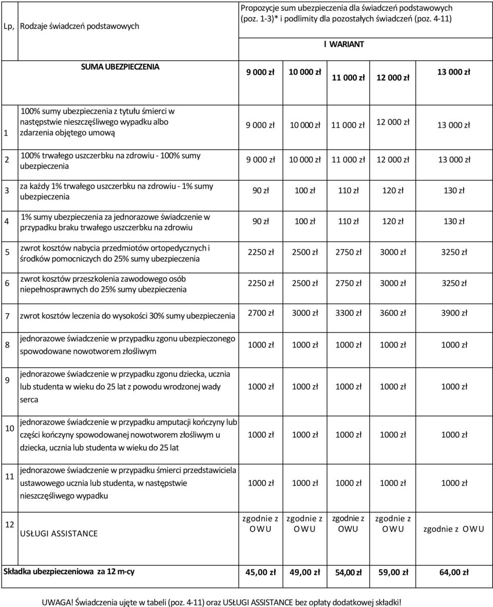 trwałego uszczerbku na zdrowiu - 100% sumy za każdy 1% trwałego uszczerbku na zdrowiu - 1% sumy 1% sumy za jednorazowe świadczenie w przypadku braku trwałego uszczerbku na zdrowiu zwrot kosztów