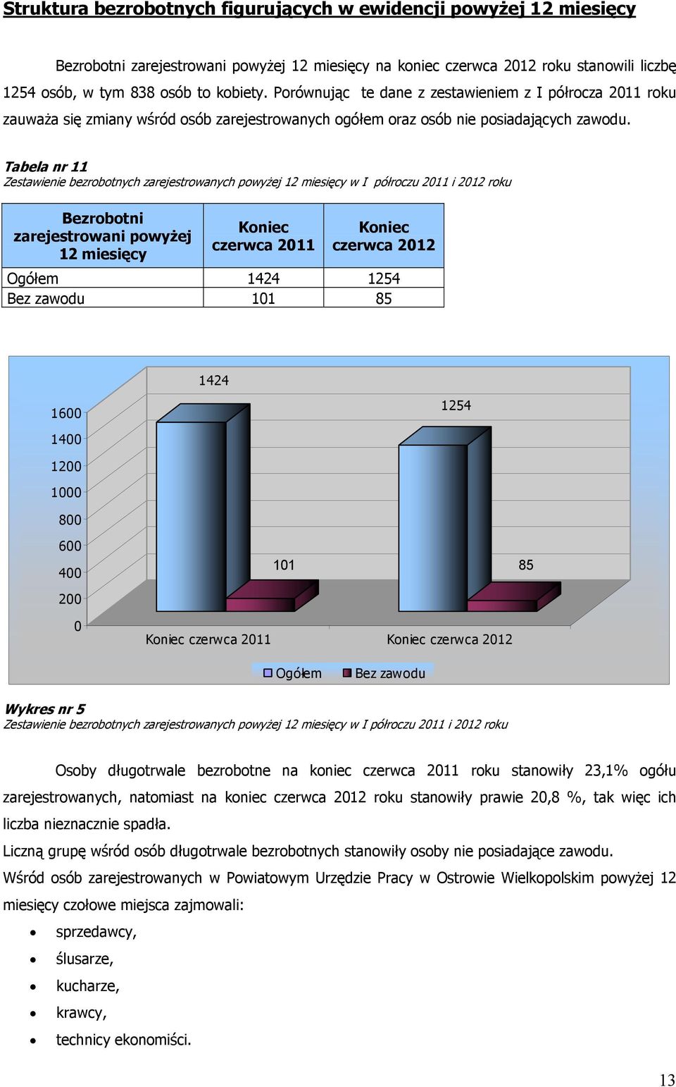 Tabela nr 11 Zestawienie bezrobotnych zarejestrowanych powyżej 12 miesięcy w I półroczu 2011 i 2012 roku Bezrobotni zarejestrowani powyżej 12 miesięcy Koniec czerwca 2011 Koniec czerwca 2012 Ogółem