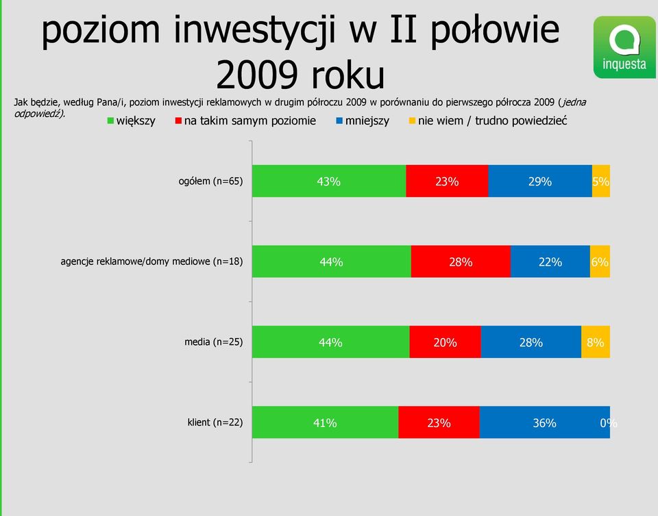 większy na takim samym poziomie mniejszy nie wiem / trudno powiedzieć ogółem (n=65) 43% 23% 29%