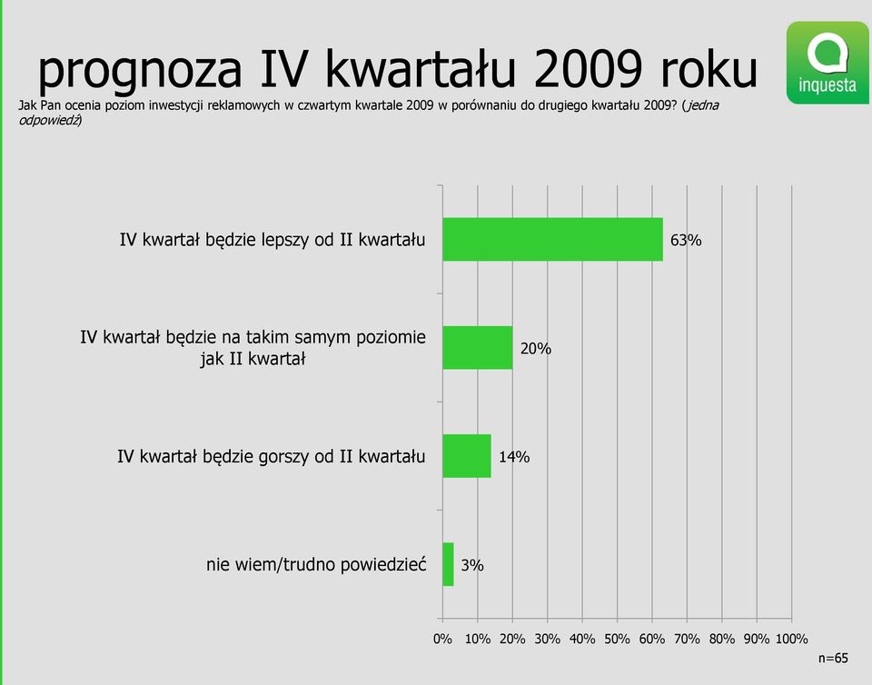 (jedna odpowiedź) IV kwartał będzie lepszy od II kwartału 63% IV kwartał będzie na takim samym