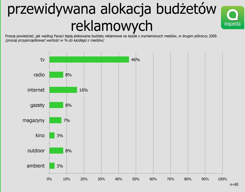 (proszę przyporządkować wartości w % do każdego z mediów) tv 46% radio 8% internet 16%