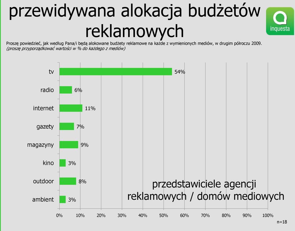 (proszę przyporządkować wartości w % do każdego z mediów) tv 54% radio 6% internet 11% gazety 7%