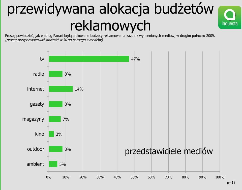(proszę przyporządkować wartości w % do każdego z mediów) tv 47% radio 8% internet 14% gazety