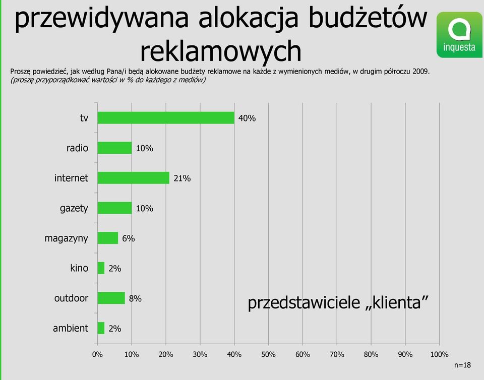 (proszę przyporządkować wartości w % do każdego z mediów) tv 40% radio 10% internet 21% gazety