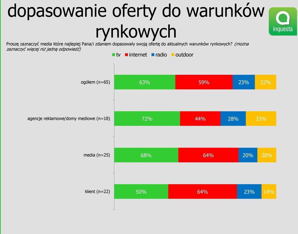 (można zaznaczyć więcej niż jedną odpowiedź) tv internet radio outdoor ogółem (n=65) 63%
