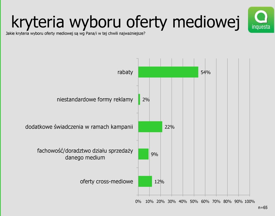 rabaty 54% niestandardowe formy reklamy 2% dodatkowe świadczenia w ramach