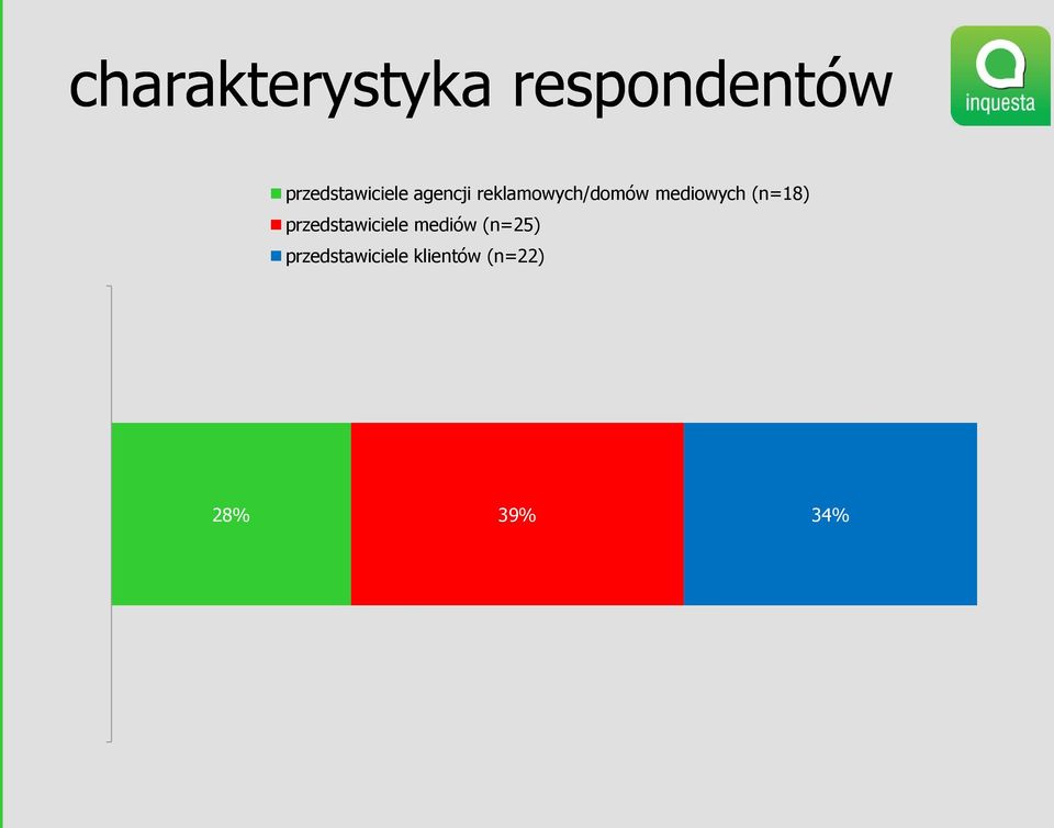 reklamowych/domów mediowych (n=18)