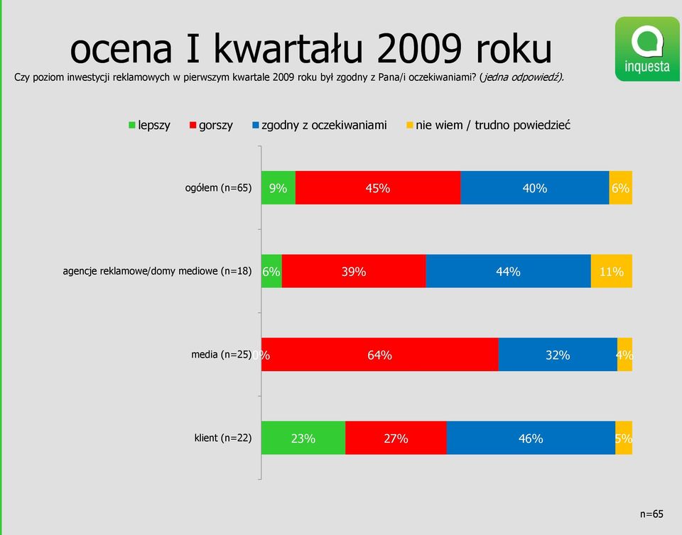 lepszy gorszy zgodny z oczekiwaniami nie wiem / trudno powiedzieć ogółem (n=65) 9% 45%