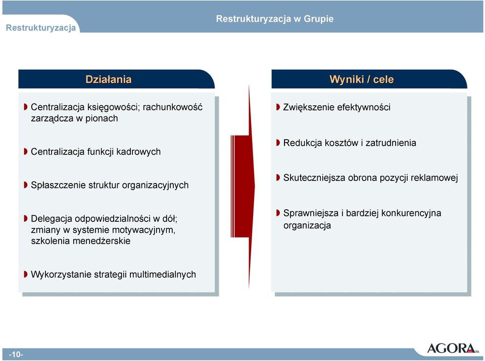 systemie systemie motywacyjnym, motywacyjnym, szkolenia szkolenia menedżerskie menedżerskie Wyniki / cele Zwiększenie Zwiększenie efektywności efektywności Redukcja Redukcja kosztów kosztów i i