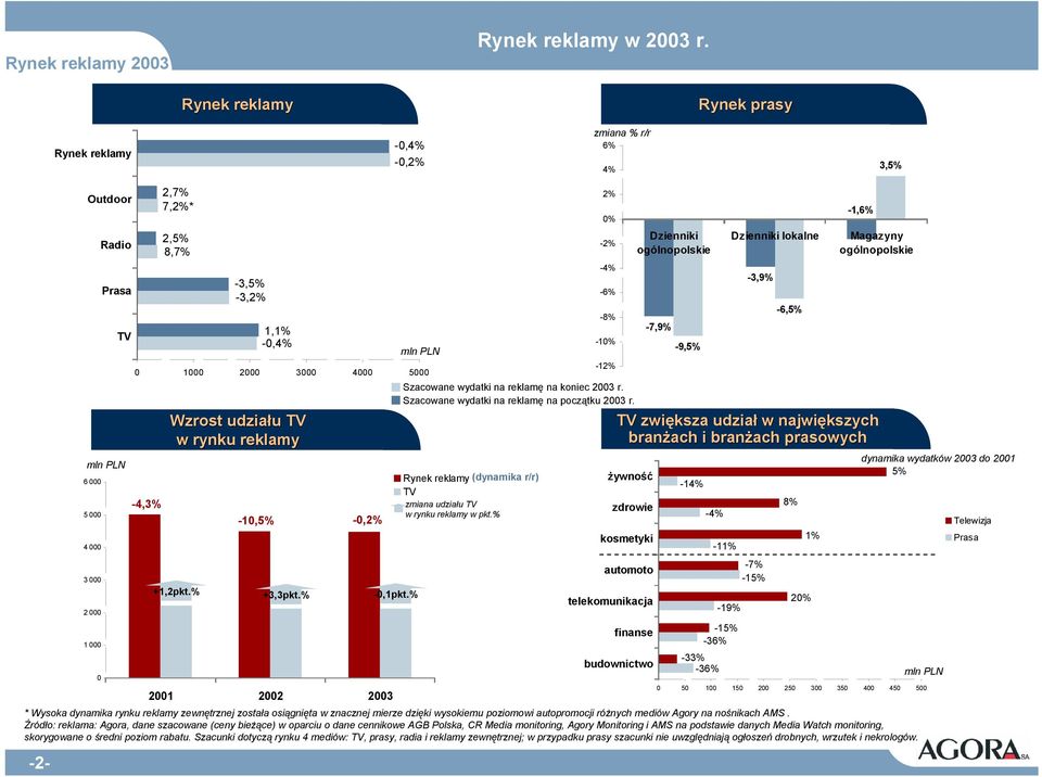 reklamę koniec 2003 r. Szacowane wydatki reklamę początku 2003 r. -4,3% 2,7% 7,2%* 2,5% 8,7% -3,5% -3,2% Wzrost udziału u TV w -10,5% -0,2% +1,2pkt.% +3,3pkt.% -0,1pkt.