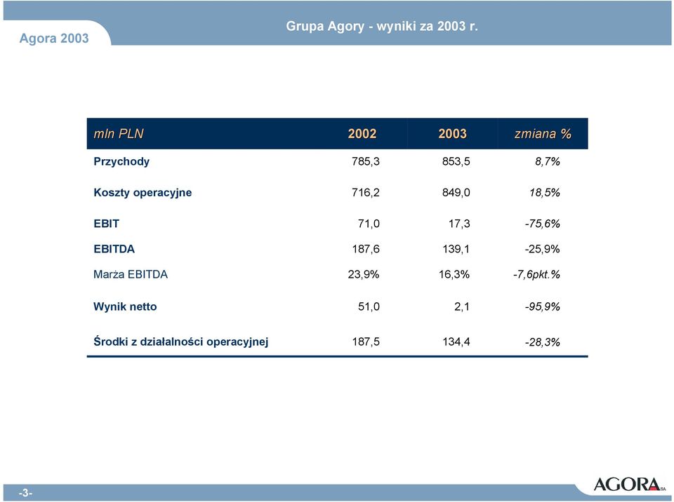 716,2 849,0 18,5% EBIT 71,0 17,3-75,6% 187,6 139,1-25,9% Marża 23,9%